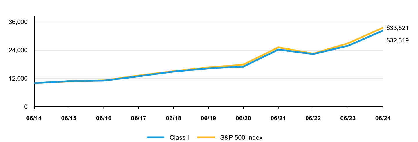 A line chart as described in the following paragraph.