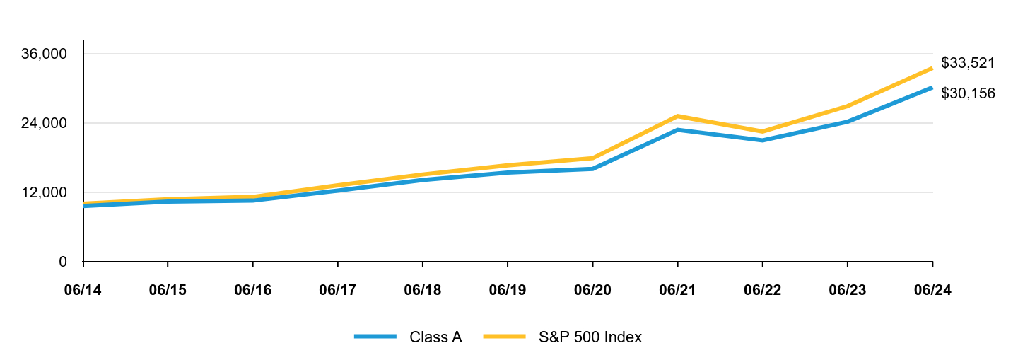 A line chart as described in the following paragraph.