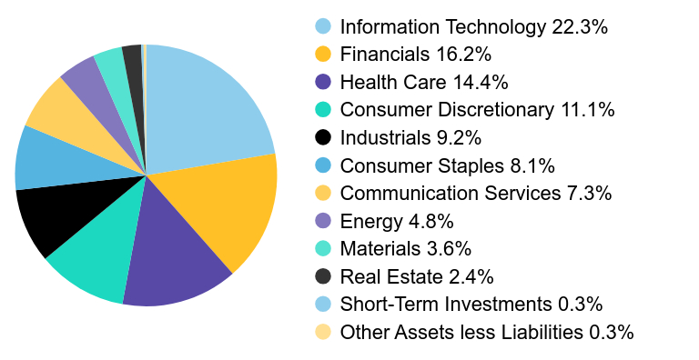 A graphical representation of Investments made.