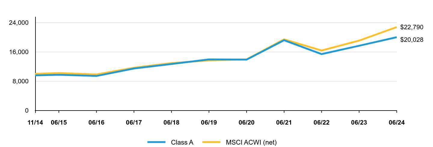 A line chart as described in the following paragraph.