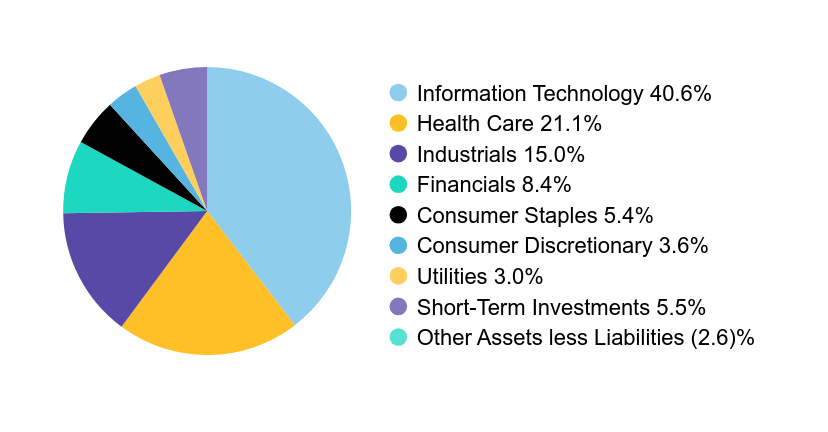 A graphical representation of Investments made.