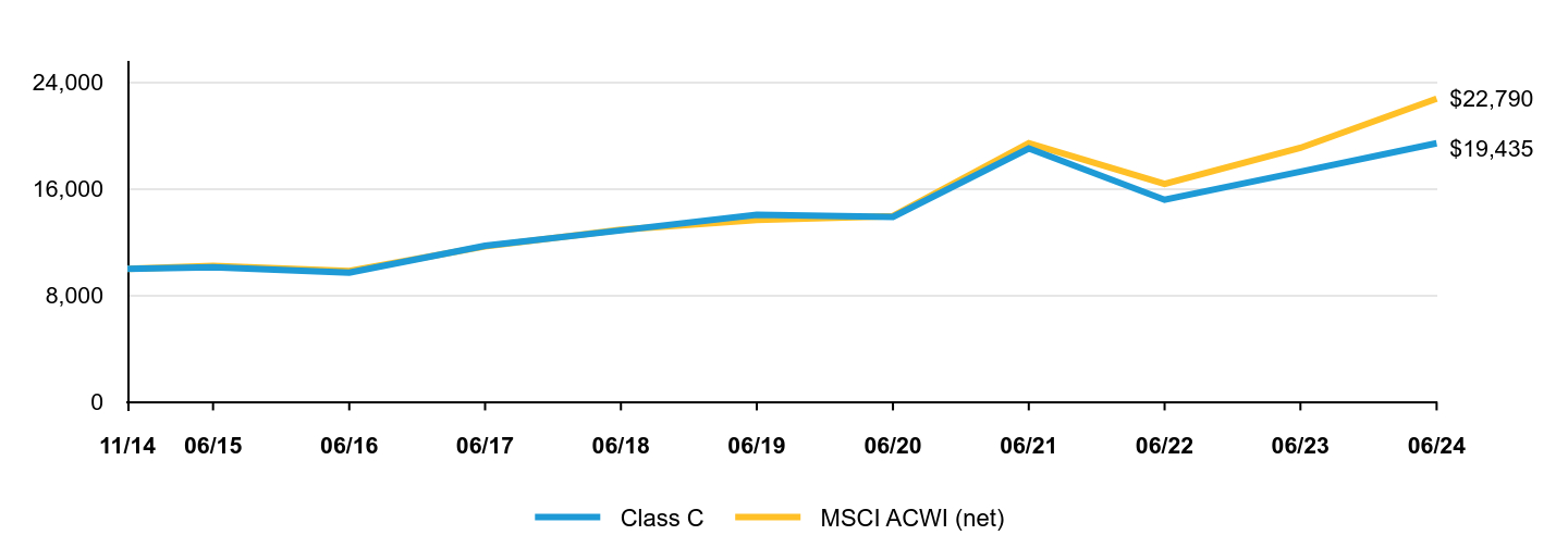 A line chart as described in the following paragraph.