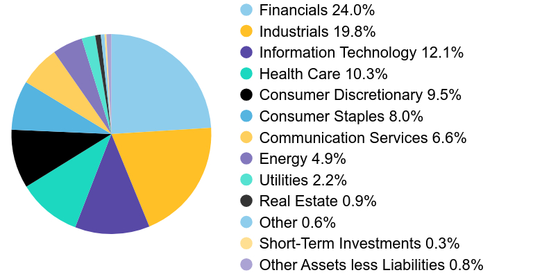 A graphical representation of Investments made.