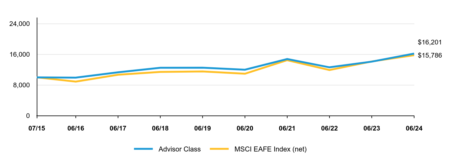 A line chart as described in the following paragraph.