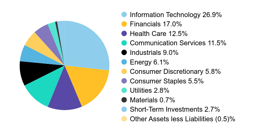 A graphical representation of Investments made.