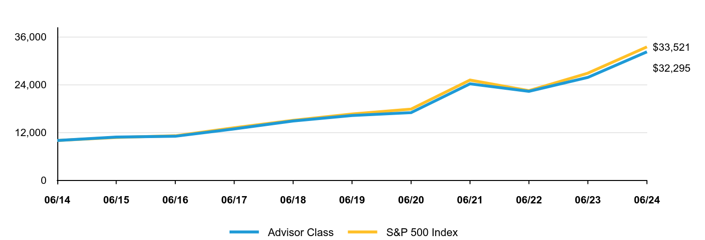 A line chart as described in the following paragraph.