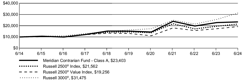 Fund Performance - Growth of 10K