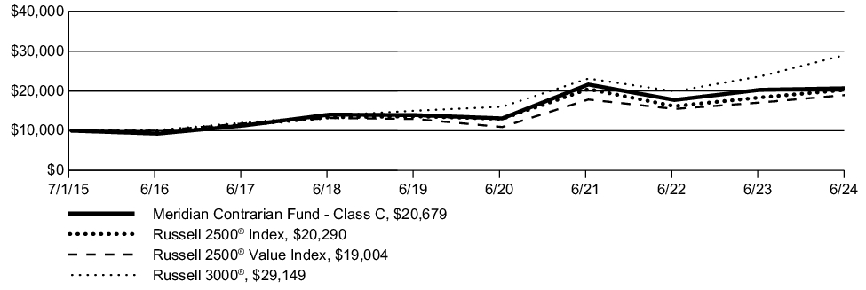 Fund Performance - Growth of 10K