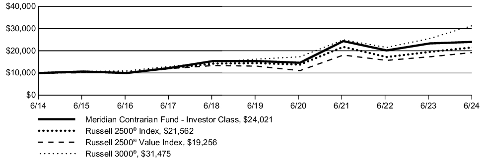 Fund Performance - Growth of 10K