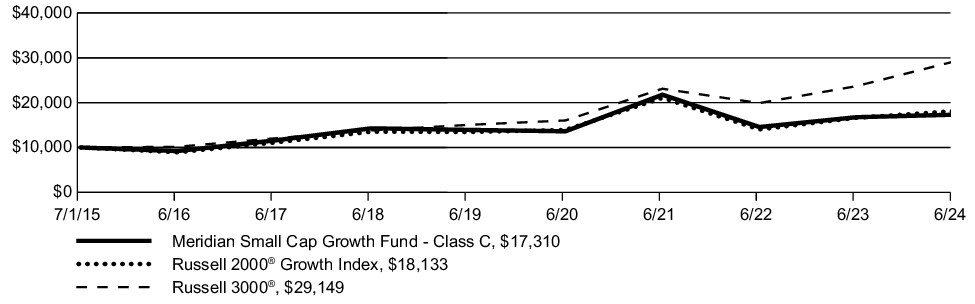 Fund Performance - Growth of 10K