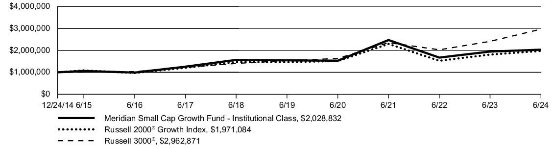 Fund Performance - Growth of 10K