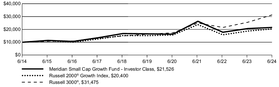 Fund Performance - Growth of 10K