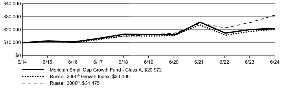 Fund Performance - Growth of 10K