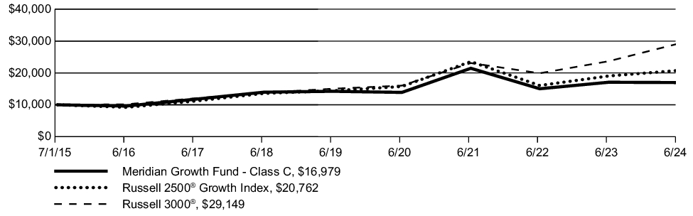 Fund Performance - Growth of 10K