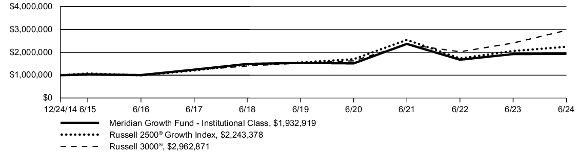 Fund Performance - Growth of 10K