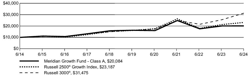 Fund Performance - Growth of 10K