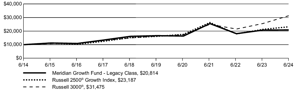 Fund Performance - Growth of 10K