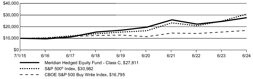 Fund Performance - Growth of 10K