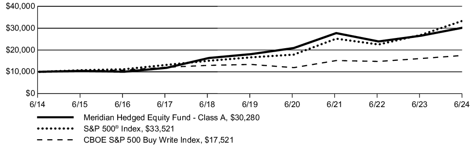 Fund Performance - Growth of 10K