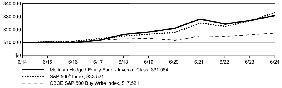 Fund Performance - Growth of 10K