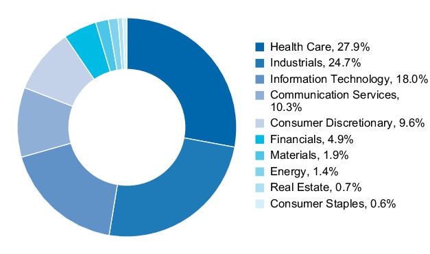 Graphical Representation - Allocation 1 Chart