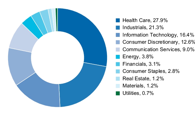 Graphical Representation - Allocation 1 Chart