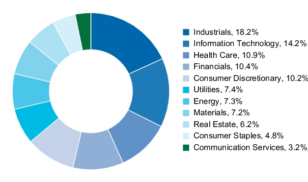 Graphical Representation - Allocation 1 Chart