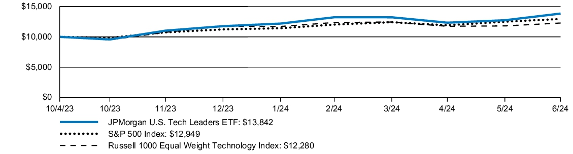 Fund Performance - Growth of 10K