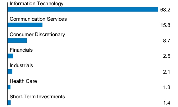 Graphical Representation - Allocation 1 Chart