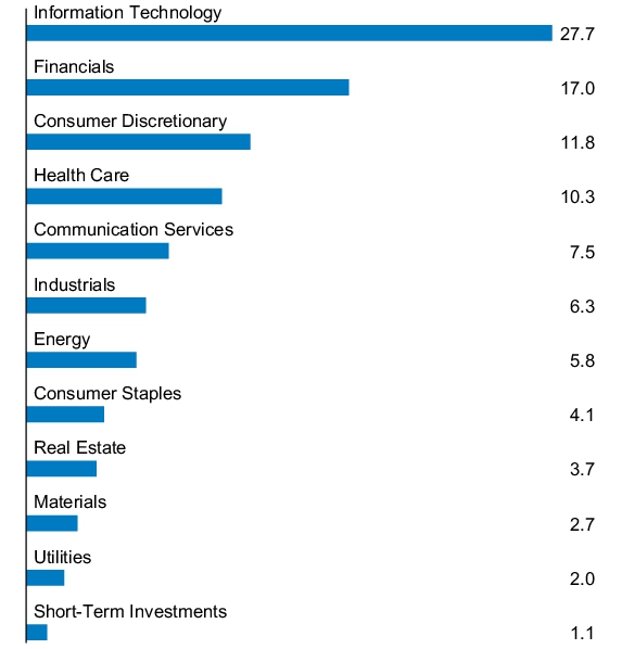 Graphical Representation - Allocation 1 Chart