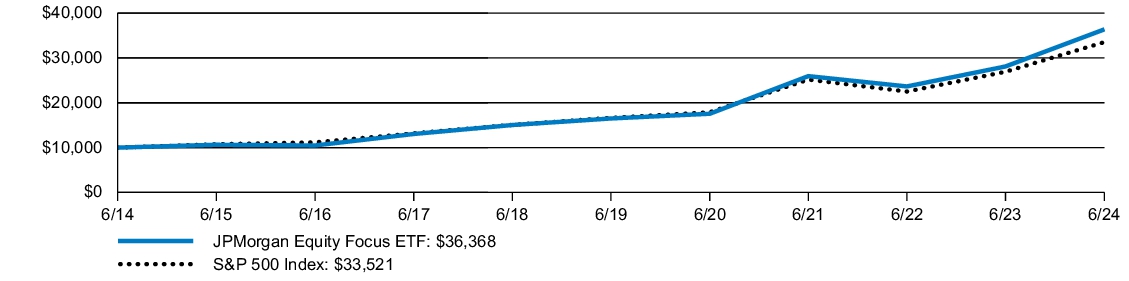 Fund Performance - Growth of 10K