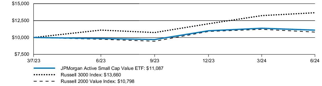 Fund Performance - Growth of 10K