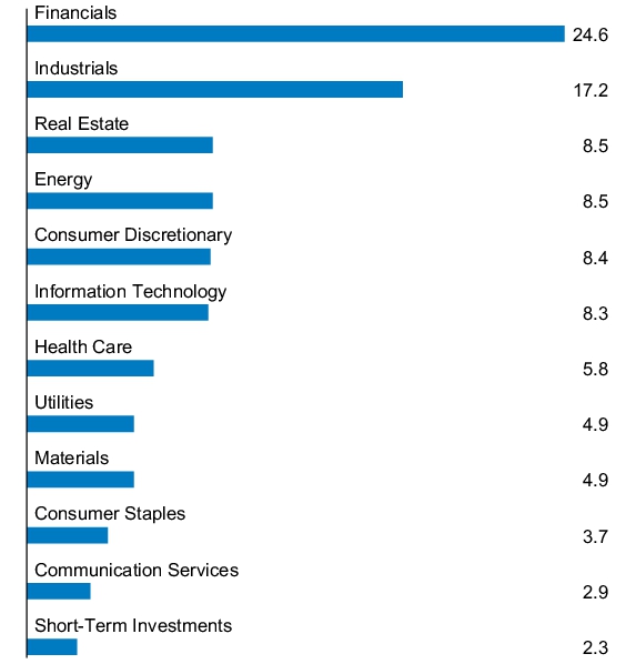 Graphical Representation - Allocation 1 Chart