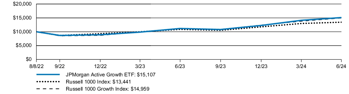 Fund Performance - Growth of 10K