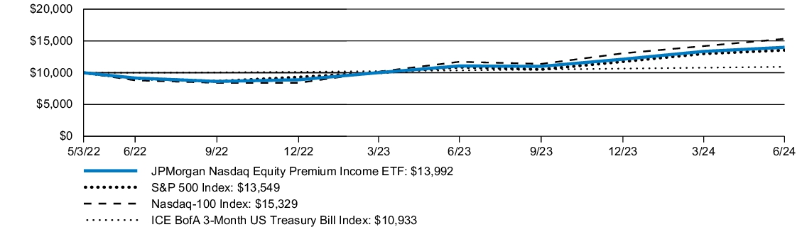 Fund Performance - Growth of 10K