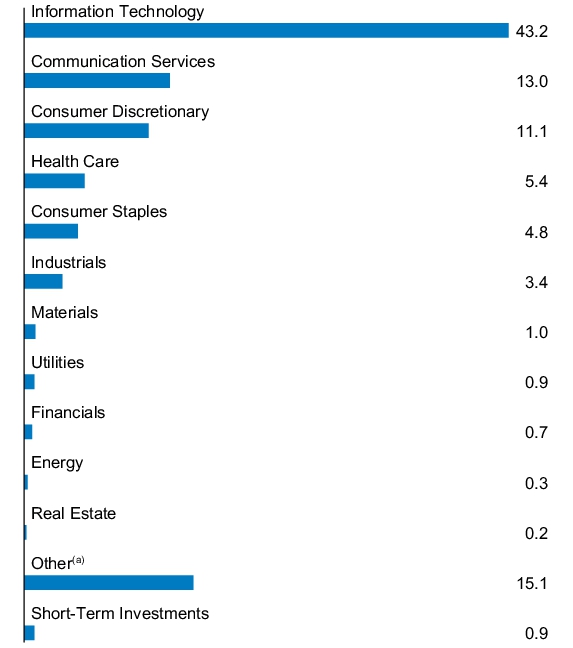 Graphical Representation - Allocation 1 Chart