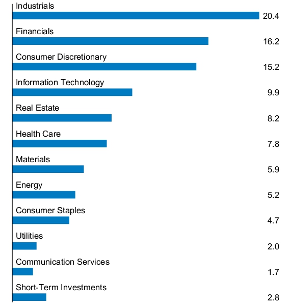 Graphical Representation - Allocation 1 Chart