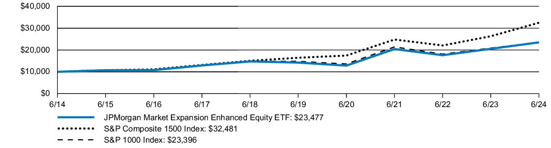 Fund Performance - Growth of 10K