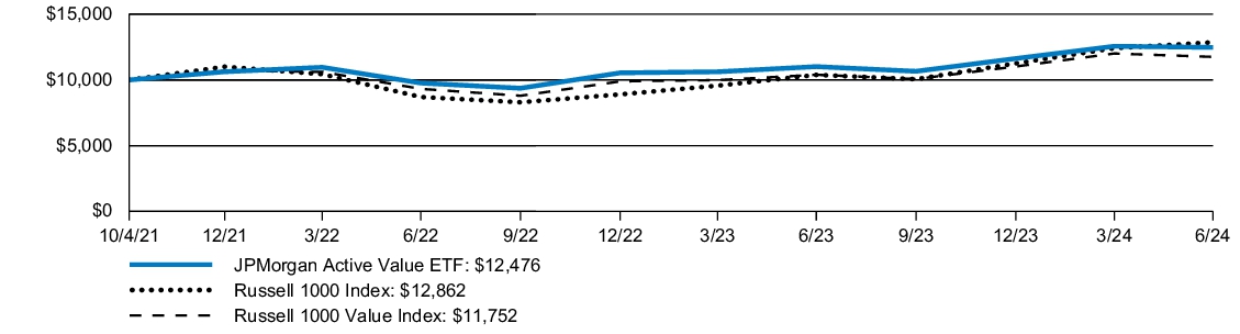 Fund Performance - Growth of 10K