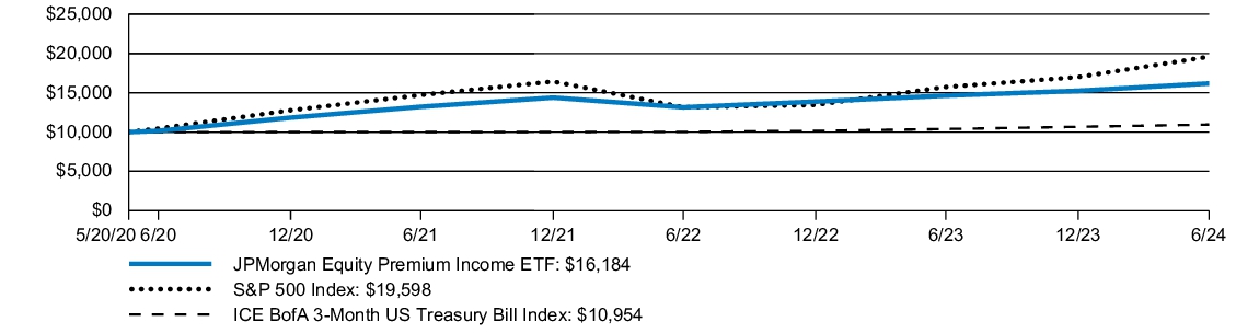 Fund Performance - Growth of 10K