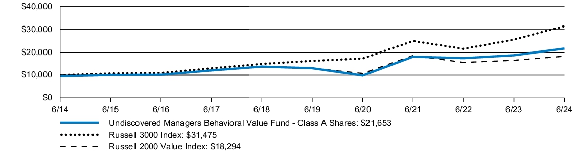 Fund Performance - Growth of 10K