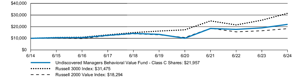 Fund Performance - Growth of 10K