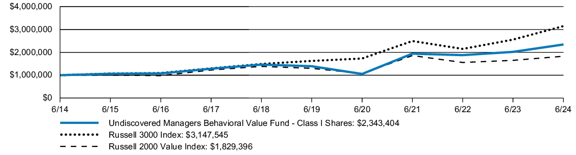 Fund Performance - Growth of 10K