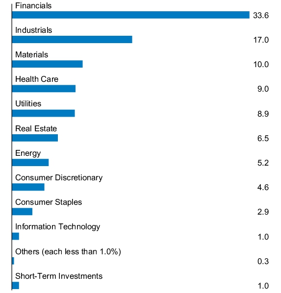 Graphical Representation - Allocation 1 Chart