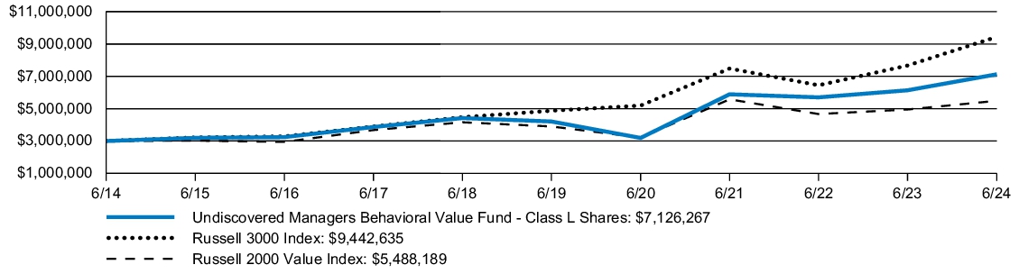 Fund Performance - Growth of 10K