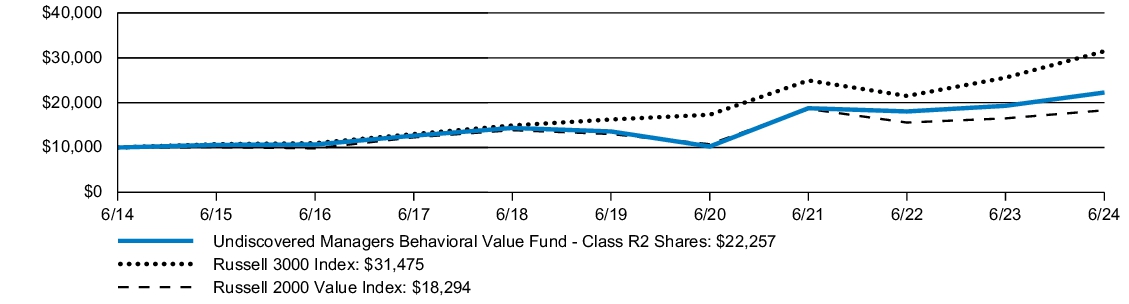 Fund Performance - Growth of 10K