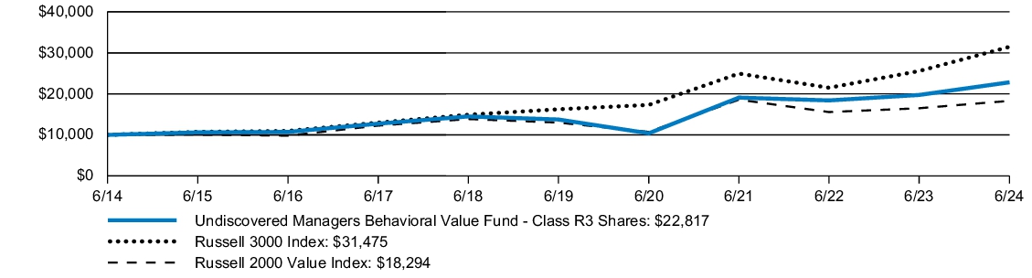 Fund Performance - Growth of 10K