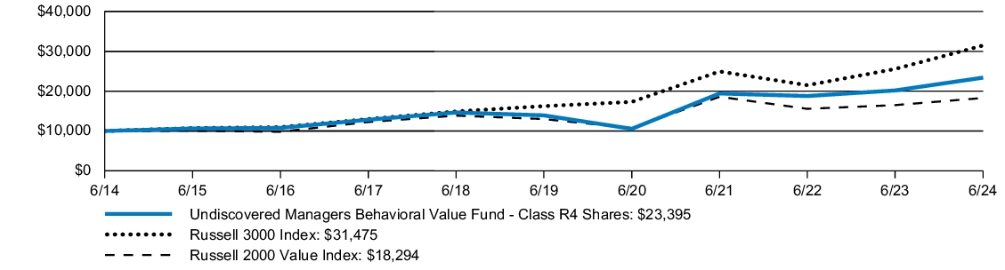 Fund Performance - Growth of 10K