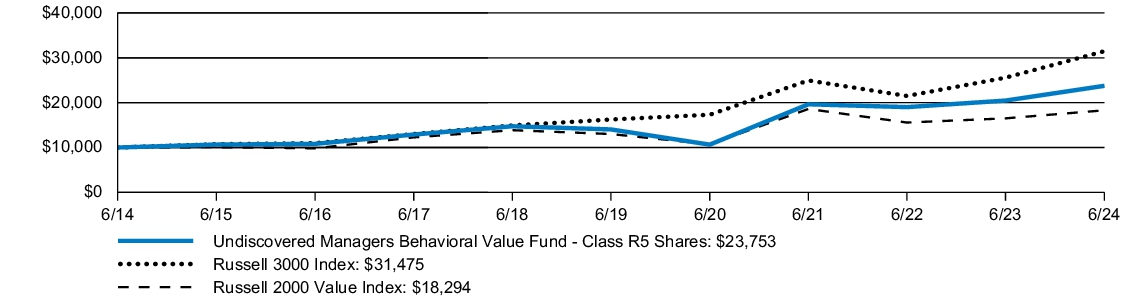 Fund Performance - Growth of 10K