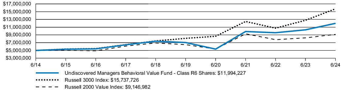 Fund Performance - Growth of 10K